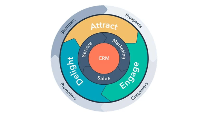 HubSpot Flywheel